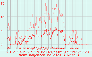 Courbe de la force du vent pour Besn (44)