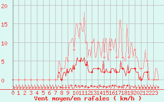 Courbe de la force du vent pour Verneuil (78)