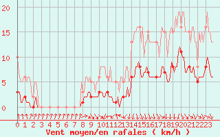 Courbe de la force du vent pour Hd-Bazouges (35)