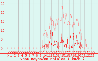 Courbe de la force du vent pour Mouilleron-le-Captif (85)