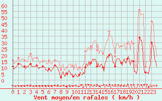 Courbe de la force du vent pour Castres-Nord (81)