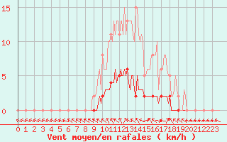 Courbe de la force du vent pour La Lande-sur-Eure (61)