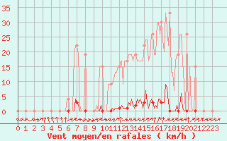 Courbe de la force du vent pour Muirancourt (60)