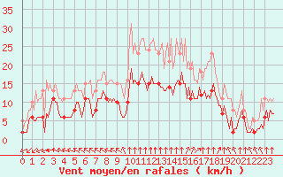 Courbe de la force du vent pour Mirebeau (86)