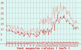 Courbe de la force du vent pour Saint-Mdard-d