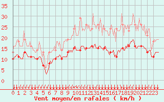 Courbe de la force du vent pour Sgur-le-Chteau (19)
