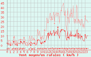 Courbe de la force du vent pour Castellbell i el Vilar (Esp)