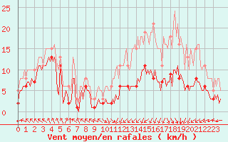 Courbe de la force du vent pour Villarzel (Sw)