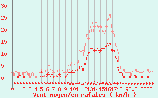 Courbe de la force du vent pour Die (26)