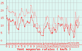 Courbe de la force du vent pour Pointe du Plomb (17)