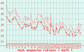 Courbe de la force du vent pour Chatelaillon-Plage (17)