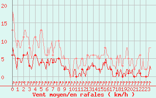 Courbe de la force du vent pour Cernay-la-Ville (78)