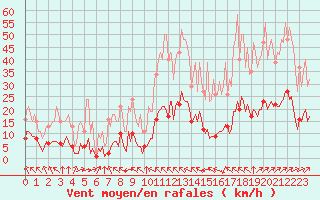 Courbe de la force du vent pour Aniane (34)