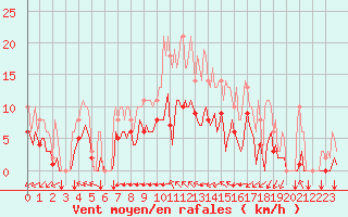 Courbe de la force du vent pour Sgur-le-Chteau (19)