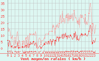 Courbe de la force du vent pour Jan (Esp)