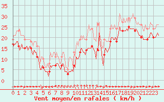 Courbe de la force du vent pour Aytr-Plage (17)