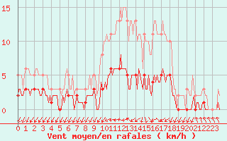 Courbe de la force du vent pour Berson (33)