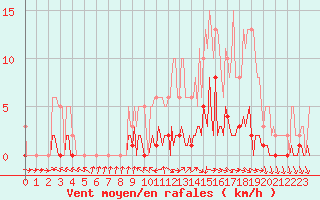 Courbe de la force du vent pour Challes-les-Eaux (73)