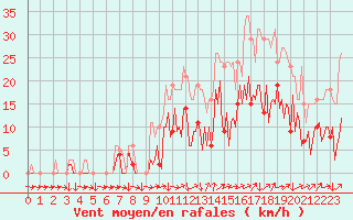 Courbe de la force du vent pour Saint-Yrieix-le-Djalat (19)