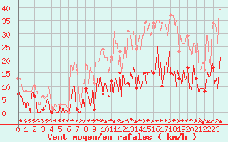 Courbe de la force du vent pour Besse-sur-Issole (83)