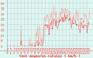 Courbe de la force du vent pour Pont-l