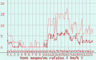 Courbe de la force du vent pour Rochechouart (87)