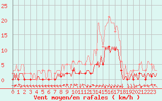 Courbe de la force du vent pour Die (26)
