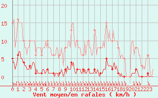 Courbe de la force du vent pour Guret (23)