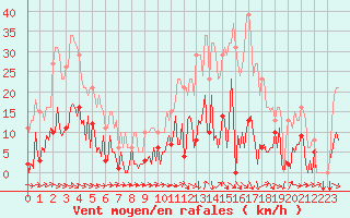 Courbe de la force du vent pour Les Pennes-Mirabeau (13)