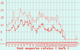Courbe de la force du vent pour Saint-Georges-d