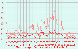 Courbe de la force du vent pour Voinmont (54)