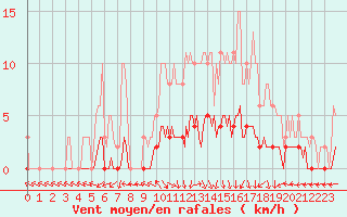 Courbe de la force du vent pour Vanclans (25)