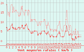 Courbe de la force du vent pour Mazinghem (62)