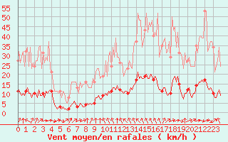 Courbe de la force du vent pour Breuillet (17)