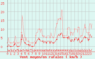 Courbe de la force du vent pour Mazinghem (62)