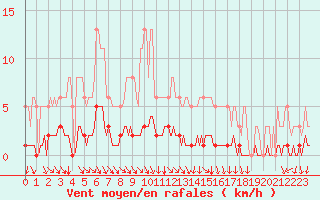 Courbe de la force du vent pour Cessieu le Haut (38)