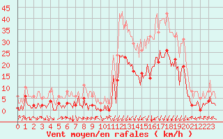 Courbe de la force du vent pour Verges (Esp)