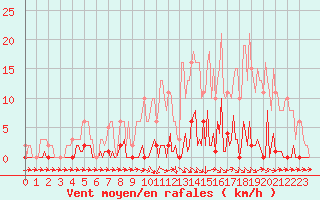 Courbe de la force du vent pour Saint-Germain-du-Puch (33)