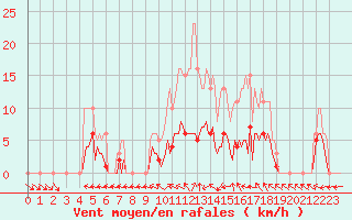 Courbe de la force du vent pour Nonaville (16)