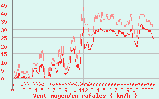 Courbe de la force du vent pour Pointe du Plomb (17)