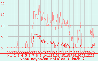 Courbe de la force du vent pour Dounoux (88)