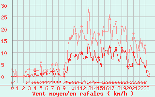 Courbe de la force du vent pour Corny-sur-Moselle (57)