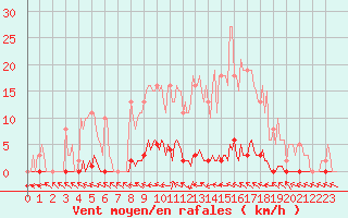 Courbe de la force du vent pour Herbault (41)