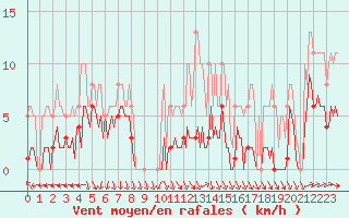 Courbe de la force du vent pour Castres-Nord (81)