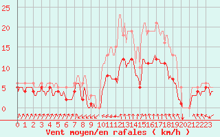 Courbe de la force du vent pour Avril (54)