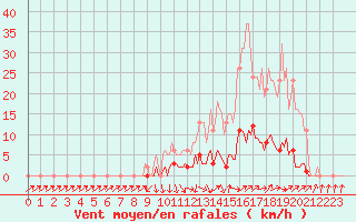 Courbe de la force du vent pour Saint-Paul-lez-Durance (13)