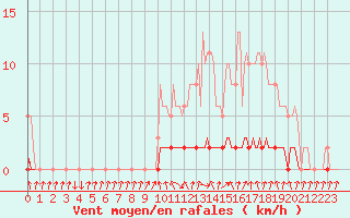 Courbe de la force du vent pour Sisteron (04)