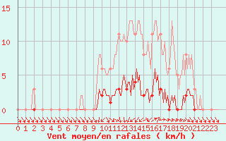 Courbe de la force du vent pour Berson (33)