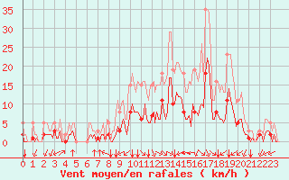 Courbe de la force du vent pour Bourg-en-Bresse (01)