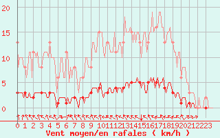 Courbe de la force du vent pour Lasfaillades (81)